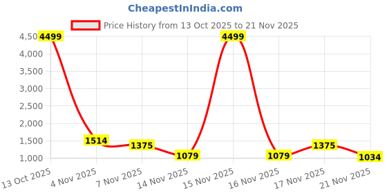 myntra.com KALINI Ajrak Block Zari Pashmina Designer Saree kalini Price History Graph from 13 Oct 2025 to 21 Nov 2025