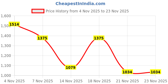 myntra.com KALINI Ajrak Block Zari Pashmina Saree with Blouse kalini Price History Graph from 4 Nov 2025 to 23 Nov 2025