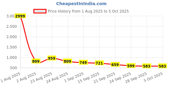 myntra.com KALINI Ajrak Block Zari Saree kalini Price History Graph from 1 Aug 2025 to 5 Oct 2025