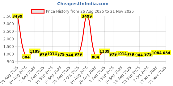 myntra.com KALINI Ajrak Printed Saree with Blouse Piece kalini Price History Graph from 26 Aug 2025 to 20 Nov 2025