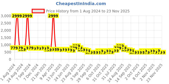 myntra.com KALINI Ajrakh Printed Kantha Work Mandarin Collar Cotton A-line Kurta kalini Price History Graph from 1 Aug 2024 to 22 Nov 2025