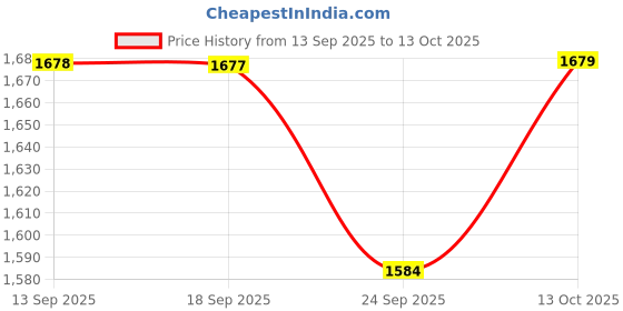 myntra.com KALINI Anarkali Embroidered kurta with pant & Dupatta kalini Price History Graph from 13 Sep 2025 to 13 Oct 2025