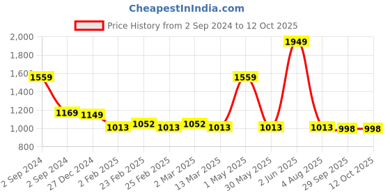 myntra.com KALINI Anarkali Gotta Patti Kurta with Palazzos & Dupatta kalini Price History Graph from 2 Sep 2024 to 11 Oct 2025
