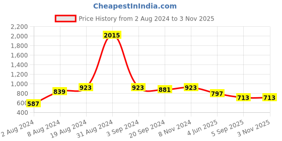 myntra.com KALINI Anarkali Kurta kalini Price History Graph from 2 Aug 2024 to 2 Nov 2025