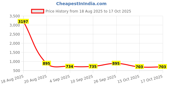 myntra.com KALINI Anarkali Kurta With Harem Pant kalini Price History Graph from 18 Aug 2025 to 16 Oct 2025