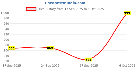 myntra.com KALINI Anarkali Kurta with Palazzo & Dupatta kalini Price History Graph from 17 Sep 2025 to 6 Oct 2025