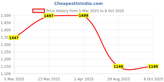 myntra.com KALINI Anarkali Kurta with Palazzos & Dupatta kalini Price History Graph from 5 Mar 2025 to 7 Oct 2025