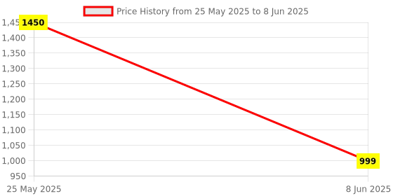 myntra.com KALINI Anarkali Kurta with Palazzos & With Dupatta kalini Price History Graph from 25 May 2025 to 8 Jun 2025