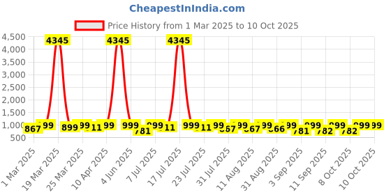 myntra.com KALINI Anarkali Kurta With Trousers And Dupatta kalini Price History Graph from 1 Mar 2025 to 10 Oct 2025
