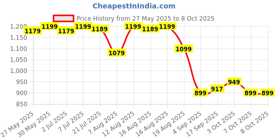 myntra.com KALINI Anarkali Kurta With Trousers & Dupatta kalini Price History Graph from 27 May 2025 to 8 Oct 2025