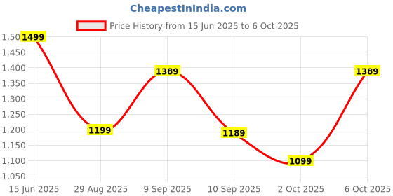 myntra.com KALINI Anarkali Kurta with Trousers & Dupatta kalini Price History Graph from 15 Jun 2025 to 2 Oct 2025