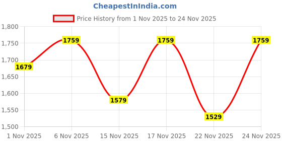 myntra.com KALINI Anarkali Sequinned Chanderi Silk Kurta With Trouser & Dupatta kalini Price History Graph from 1 Nov 2025 to 24 Nov 2025