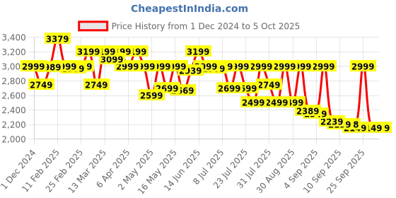 myntra.com KALINI Anarkali Thread Work Kurta with Trousers & With Dupatta kalini Price History Graph from 1 Dec 2024 to 4 Oct 2025