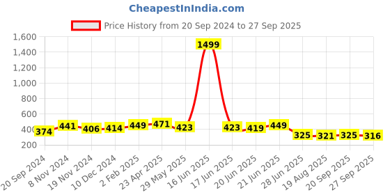 myntra.com KALINI Animal Print Shirt Style Top kalini Price History Graph from 20 Sep 2024 to 27 Sep 2025