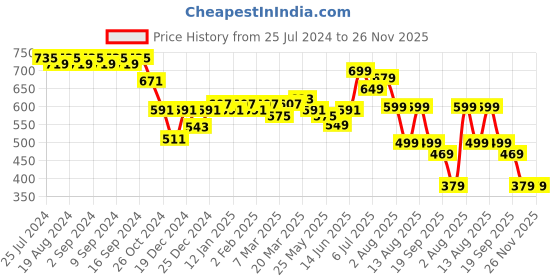 myntra.com KALINI Animal Print Top kalini Price History Graph from 25 Jul 2024 to 25 Nov 2025