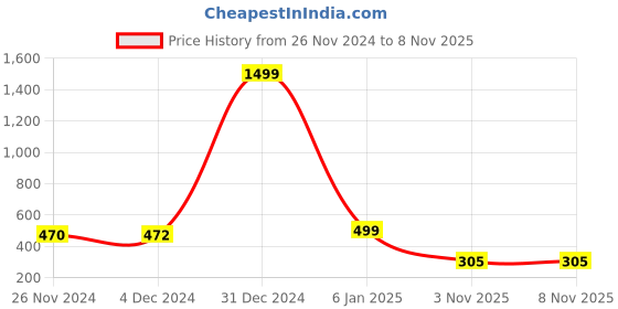 myntra.com KALINI Animal Printed Puff Sleeve Crepe A-Line Dress kalini Price History Graph from 26 Nov 2024 to 7 Nov 2025