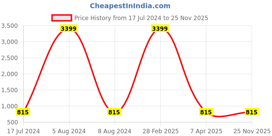 myntra.com KALINI Animal Printed Puff Sleeves Pleated Anarkali Kurta kalini Price History Graph from 17 Jul 2024 to 25 Nov 2025