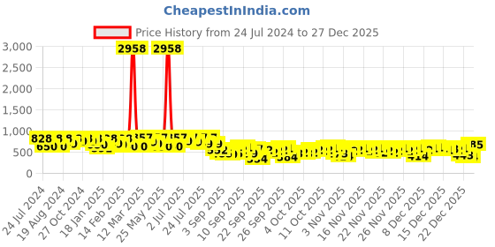 myntra.com KALINI Animal Printed Saree kalini Price History Graph from 24 Jul 2024 to 27 Dec 2025