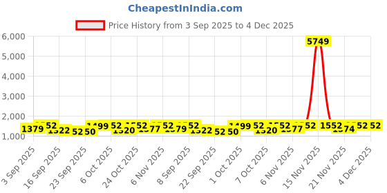 myntra.com KALINI Animal Printed Sequinned V-Neck Straight Kurta With Palazzos kalini Price History Graph from 3 Sep 2025 to 4 Dec 2025