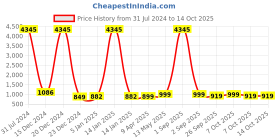 myntra.com gosriki KALINI Animal Printed Straight Kurta With Salwar & Dupatta gosriki Price History Graph from 31 Jul 2024 to 14 Oct 2025