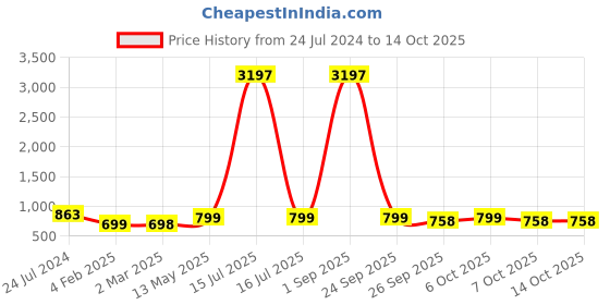 myntra.com gosriki KALINI Animal Printed Straight Kurta With Trouser gosriki Price History Graph from 24 Jul 2024 to 13 Oct 2025