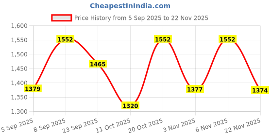 myntra.com KALINI Animal Printed V-Neck Sequinned A-Line Kurta With Palazzos kalini Price History Graph from 5 Sep 2025 to 22 Nov 2025