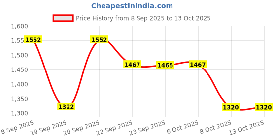 myntra.com KALINI Animal Printed V-Neck Sequinned A-Line Kurta With Palazzos kalini Price History Graph from 8 Sep 2025 to 12 Oct 2025