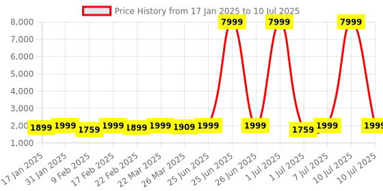 myntra.com KALINI Anjana Selection of 2 Floral Printed Straight Kurta With Trouser And Dupatta kalini Price History Graph from 17 Jan 2025 to 10 Jul 2025