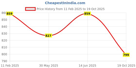 myntra.com KALINI Art Silk Abstract Printed Saree kalini Price History Graph from 11 Feb 2025 to 19 Oct 2025