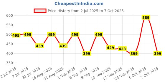myntra.com KALINI Art Silk Geomatric Printed Saree kalini Price History Graph from 2 Jul 2025 to 7 Oct 2025