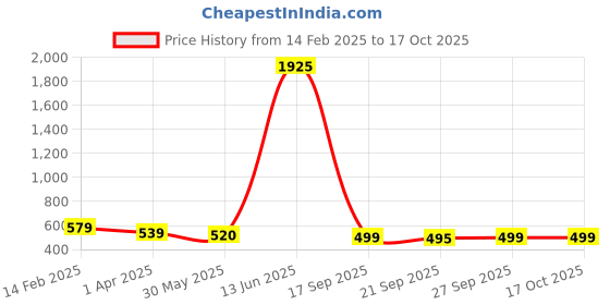 myntra.com KALINI Art Silk Saree kalini Price History Graph from 14 Feb 2025 to 16 Oct 2025