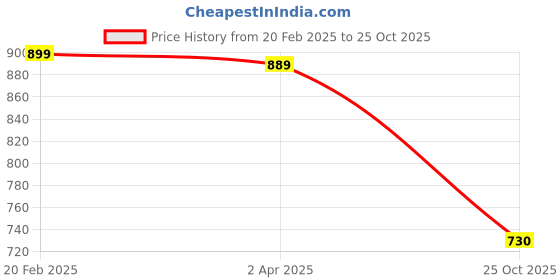 myntra.com KALINI Art Silk Saree kalini Price History Graph from 20 Feb 2025 to 25 Oct 2025
