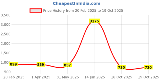 myntra.com KALINI Art Silk Saree kalini Price History Graph from 20 Feb 2025 to 18 Oct 2025