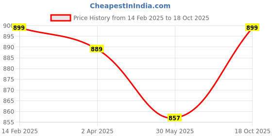 myntra.com KALINI Art Silk Saree kalini Price History Graph from 14 Feb 2025 to 18 Oct 2025