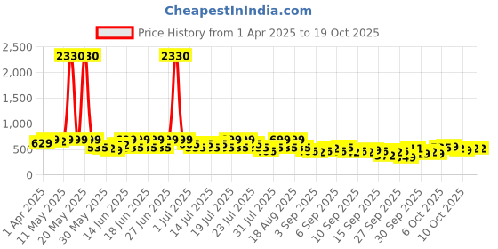 myntra.com KALINI Art Silk Saree kalini Price History Graph from 1 Apr 2025 to 18 Oct 2025