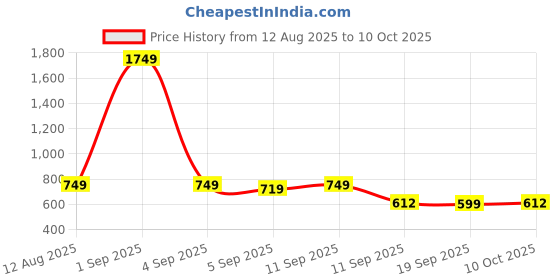 myntra.com KALINI Art Silk Saree kalini Price History Graph from 12 Aug 2025 to 10 Oct 2025