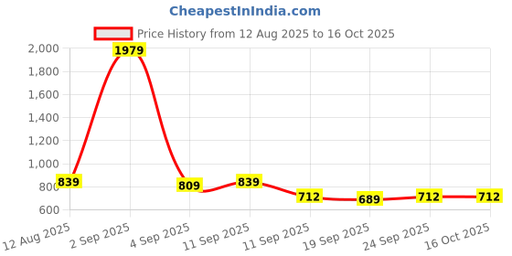 myntra.com KALINI Art Silk Saree kalini Price History Graph from 12 Aug 2025 to 16 Oct 2025