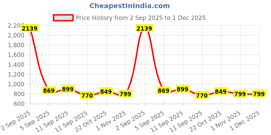 myntra.com KALINI Art Silk Saree kalini Price History Graph from 2 Sep 2025 to 30 Nov 2025