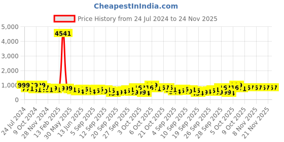 myntra.com KALINI Assamese Mekhela Chador Saree kalini Price History Graph from 24 Jul 2024 to 24 Nov 2025