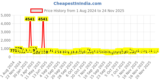 myntra.com KALINI Assamese Mekhela Chador Saree With Blouse Piece kalini Price History Graph from 1 Aug 2024 to 23 Nov 2025