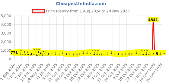 myntra.com KALINI Assamese Mekhela Chador Saree With Blouse Piece kalini Price History Graph from 1 Aug 2024 to 20 Nov 2025