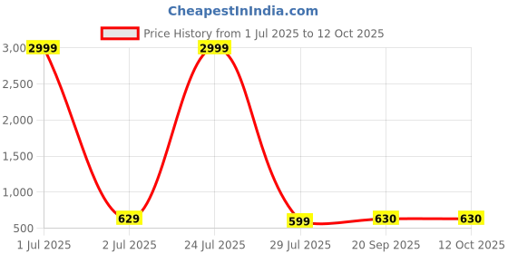 myntra.com KALINI Astract Print Smocked Fit & Flare Midi Dress kalini Price History Graph from 1 Jul 2025 to 11 Oct 2025