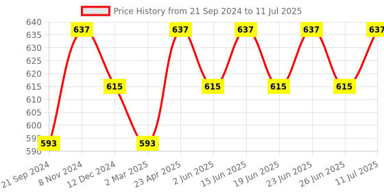 myntra.com KALINI Asymmetric A-Line Midi Kurta kalini Price History Graph from 21 Sep 2024 to 11 Jul 2025