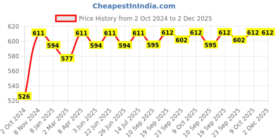 myntra.com KALINI Asymmetric Hem Cotton Midi Dress kalini Price History Graph from 2 Oct 2024 to 1 Dec 2025