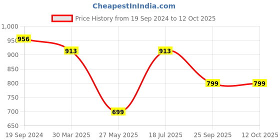 myntra.com KALINI Asymmetric Maxi Dress kalini Price History Graph from 19 Sep 2024 to 11 Oct 2025