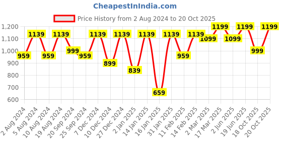 myntra.com KALINI Bagh Abstract Saree kalini Price History Graph from 2 Aug 2024 to 20 Oct 2025