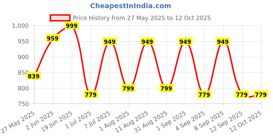 myntra.com KALINI Bagh Bagh Saree kalini Price History Graph from 27 May 2025 to 11 Oct 2025