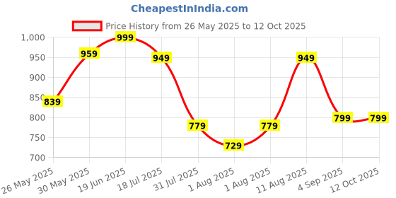 myntra.com KALINI Bagh Bagh Saree kalini Price History Graph from 26 May 2025 to 11 Oct 2025