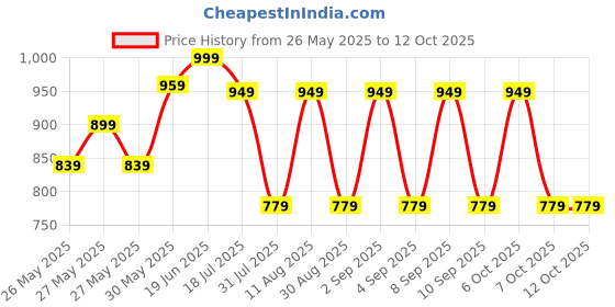 myntra.com KALINI Bagh Bagh Saree kalini Price History Graph from 26 May 2025 to 12 Oct 2025