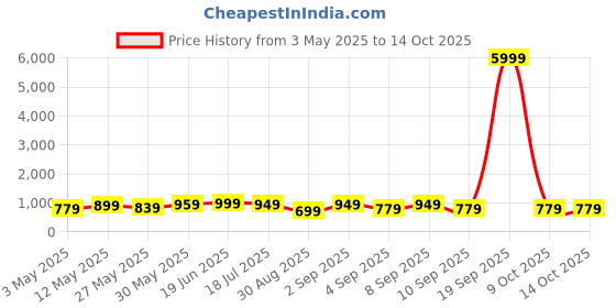 myntra.com KALINI Bagh Bagh Saree kalini Price History Graph from 3 May 2025 to 13 Oct 2025